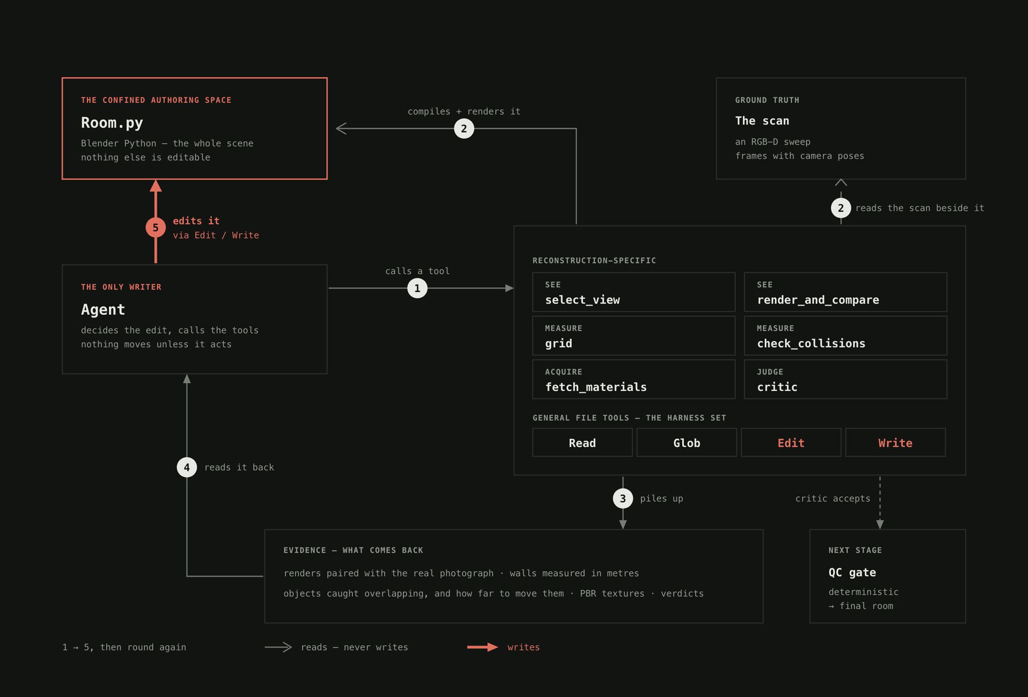 The authoring loop. The agent is the only writer: it calls a tool, the tool compiles and renders Room.py and reads the scan beside it, evidence piles up, the agent reads it back and edits Room.py via Edit and Write. Tools are select_view and render_and_compare to see, grid and check_collisions to measure, fetch_materials to acquire, critic to judge, plus Read, Glob, Edit and Write. When the critic accepts, the room goes to the deterministic QC gate.