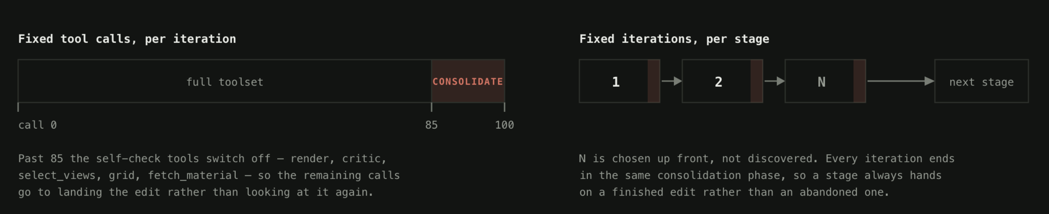 Two diagrams. Left: a bar of 100 tool calls per iteration, where past call 85 the self-check tools switch off and the remaining calls are spent consolidating the edit. Right: iterations 1, 2 to N run in sequence before the next stage, each ending in the same consolidation phase.