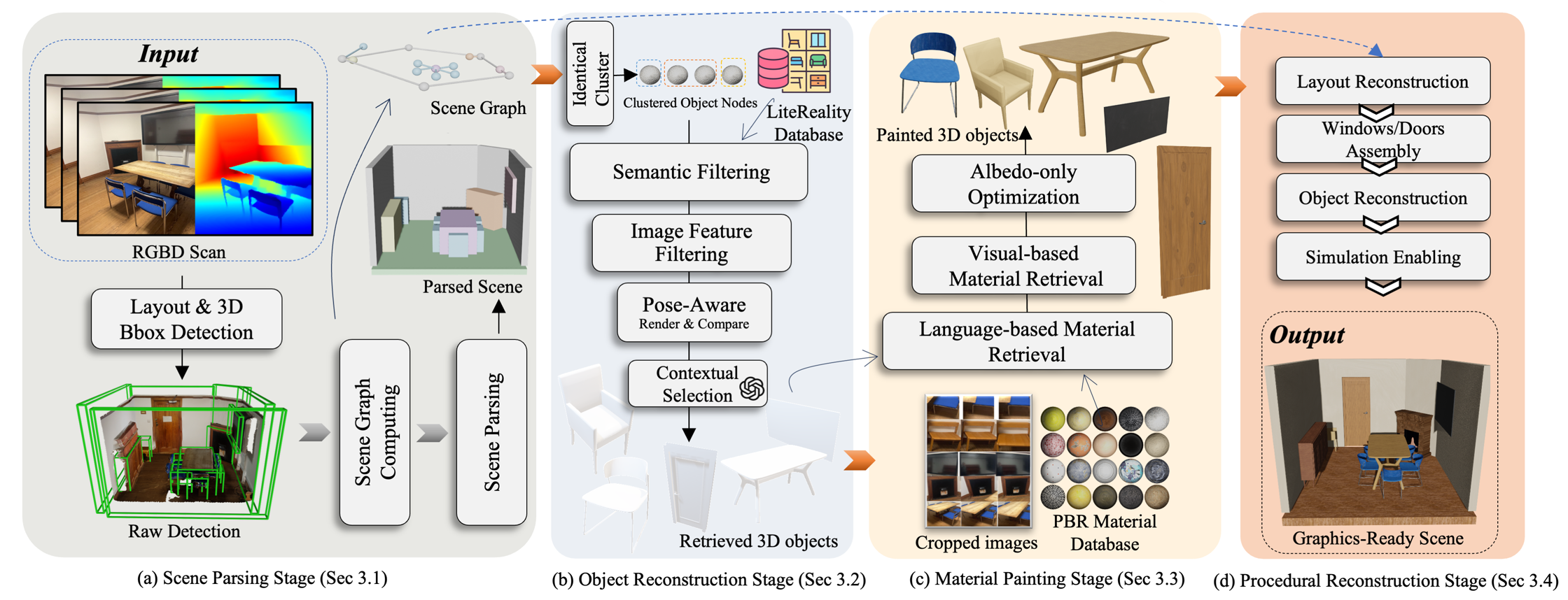 The four-stage LiteReality pipeline: scene parsing from an RGB-D scan, object reconstruction by retrieval from a database, material painting, and procedural reconstruction into a graphics-ready scene.