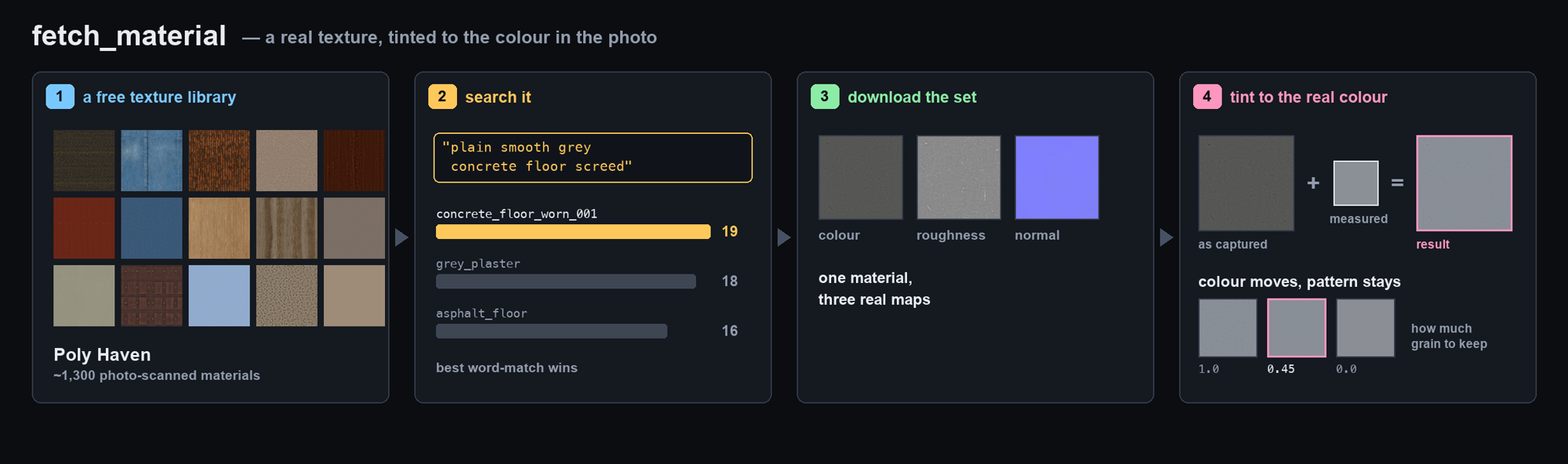 Four stages: a library of photo-scanned materials, a text search ranking candidates, the three downloaded maps, and the tint step where colour moves to the measured value while the pattern is preserved.